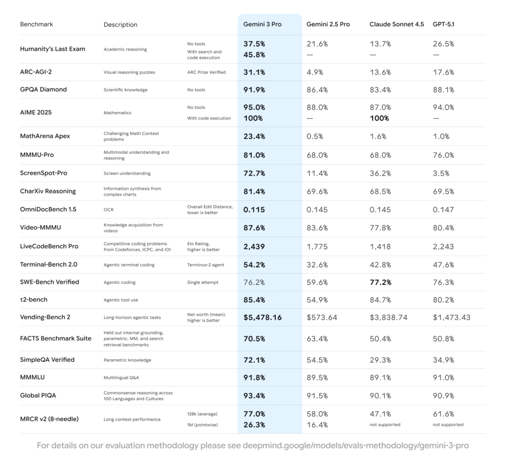 gemini 3 table final HLE Tools on